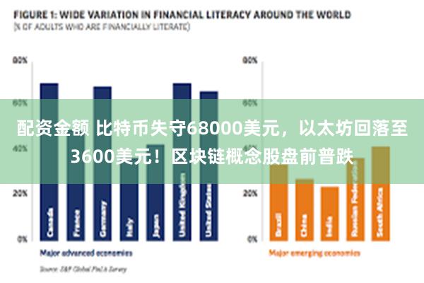 配资金额 比特币失守68000美元，以太坊回落至3600美元！区块链概念股盘前普跌