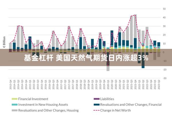 基金杠杆 美国天然气期货日内涨超3%