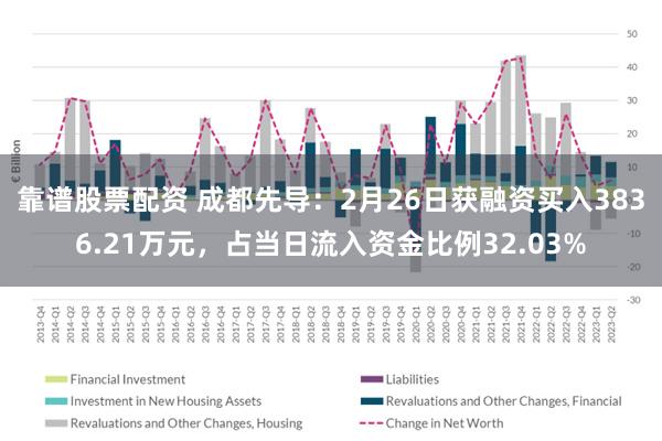 靠谱股票配资 成都先导：2月26日获融资买入3836.21万元，占当日流入资金比例32.03%