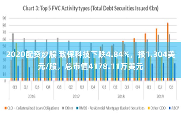 2020配资炒股 致保科技下跌4.84%，报1.304美元/股，总市值4178.11万美元